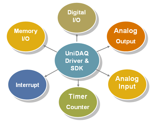 UniDAQ system diagram