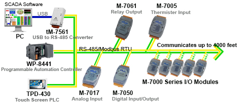 Remote I/O Module Diagram Image