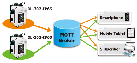 DL-302-IP65 MQTT Protocol
