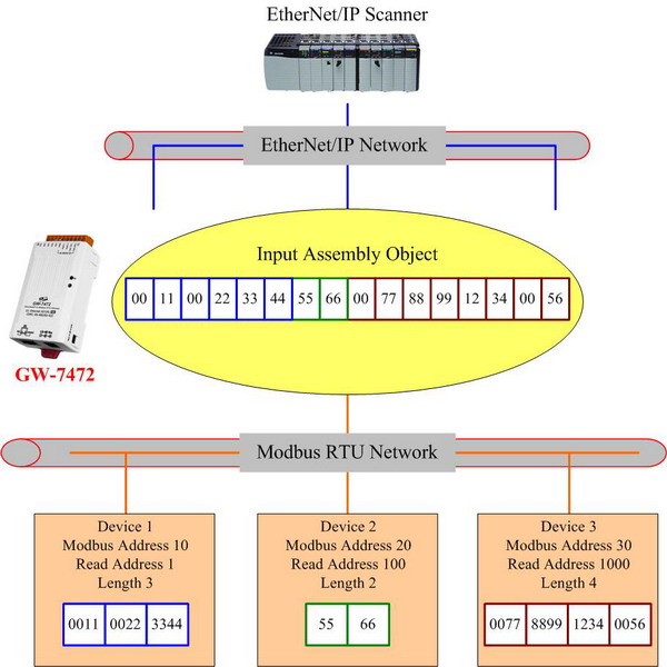 EtherNet/IP to Modbus RTU gateway