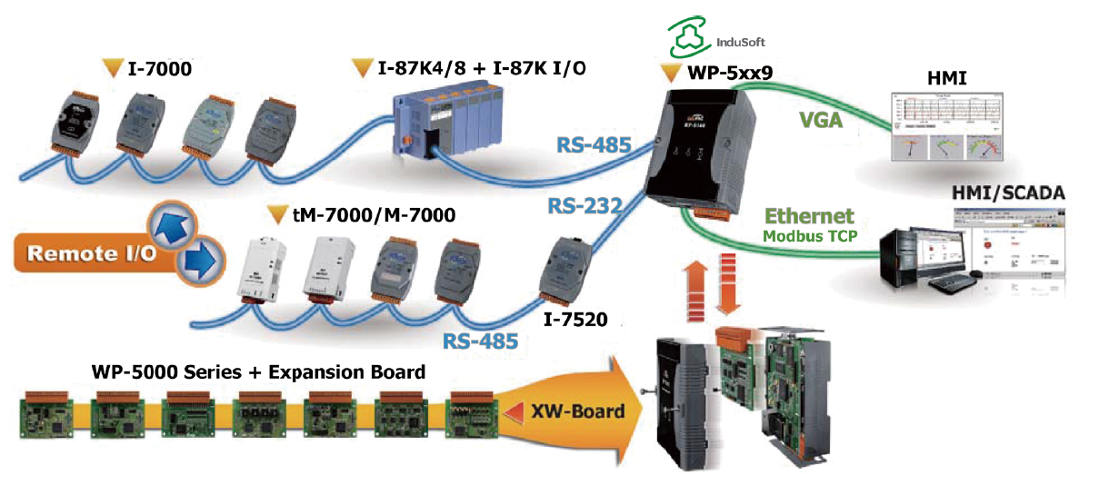WP-5149 I/O expansion