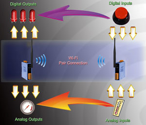 IO Pair Connection