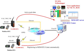 M2M RTU 2