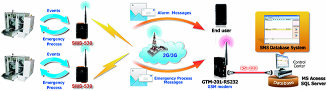 SMS-530 application 3