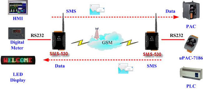 SMS-530 application 4