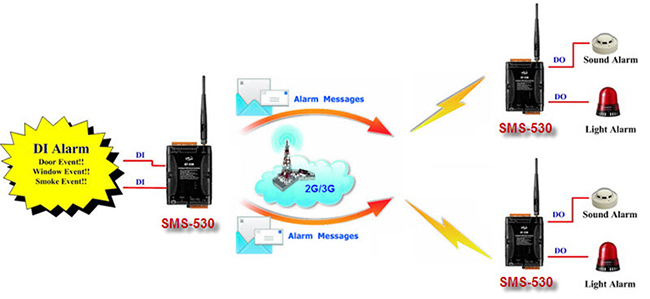 SMS-530 application 5