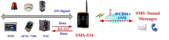 SMS534 application 2