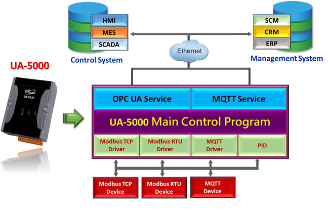 icp das UA-5231 IoT Server easy user interface