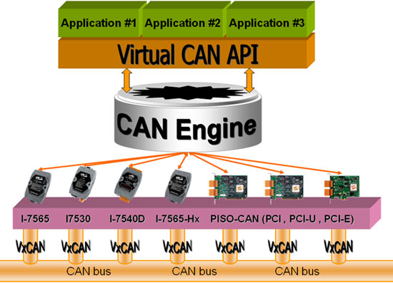 Virtual-CAN Structure