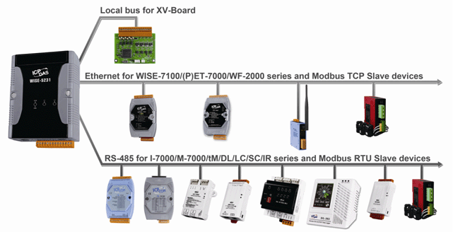 Internet of things iot controllers