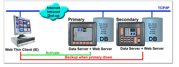 ViewPAC Touch Screen Monitor with SCADA and database