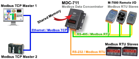Modbus Data Concentrator Application Diagram