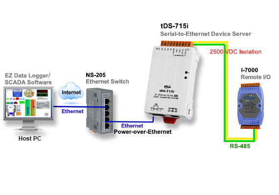 Application Image tDS-715 Tiny Serial-to-Ethernet Device Server with isolation