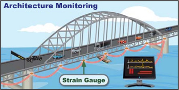 Architecture Monitoring
