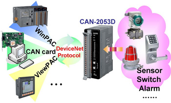 CAN-2053 application