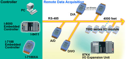 I-7000 application