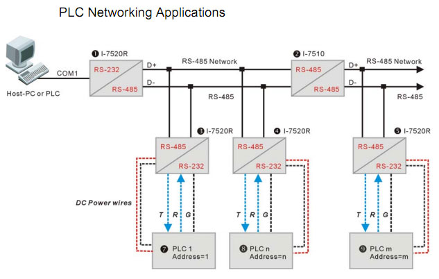 I-7520 PLC Networking