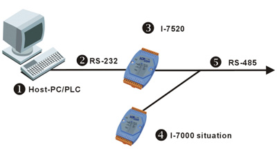 I-7520r diagram