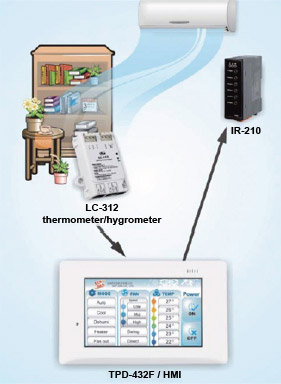 IR-210 application