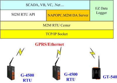 M2M Software Architecture