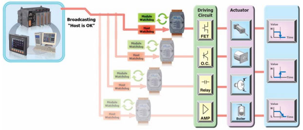M-7000 Application