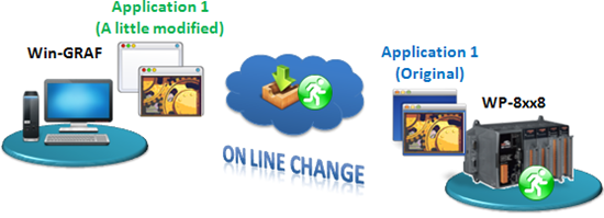 on line change