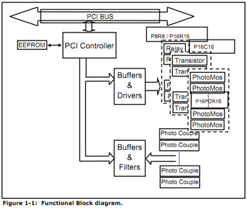 Block Diagram