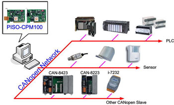 PISO-CPM100 application