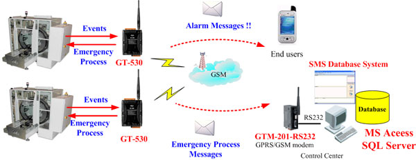SMS DBS application 2