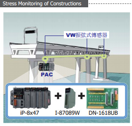 stress monitoring