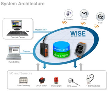 wise system architecture