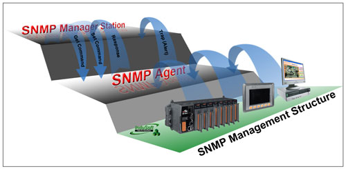 SNMP