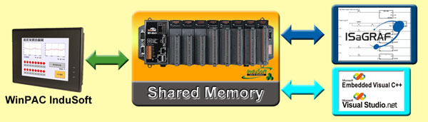 Shared Memory