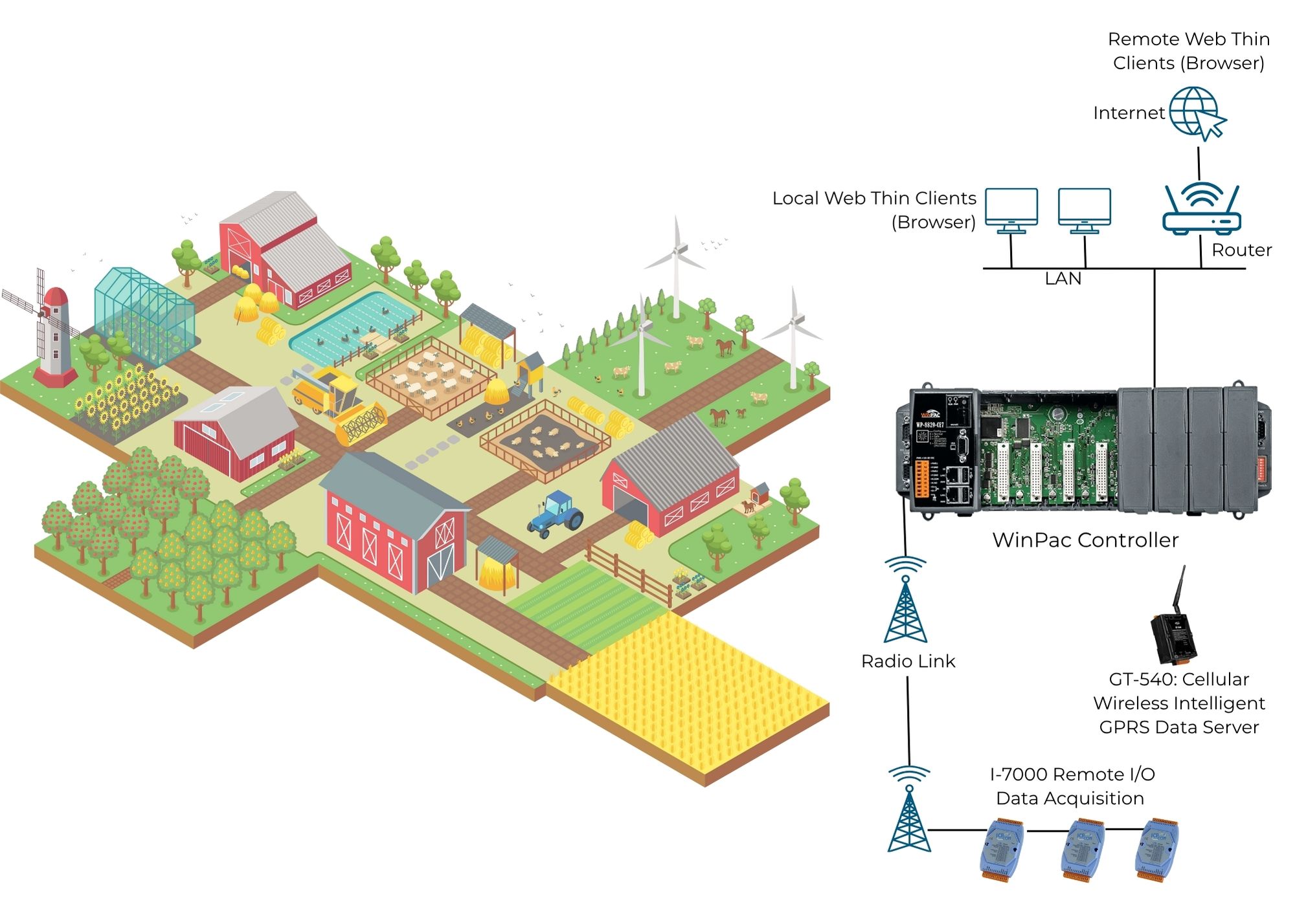 Advanced SCADA and PAC Solutions for Precision Irrigation and Fertilization in Modern Agriculture