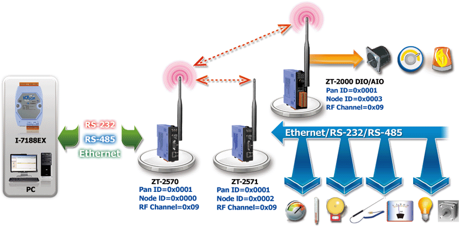 Zigbee Factory Automation