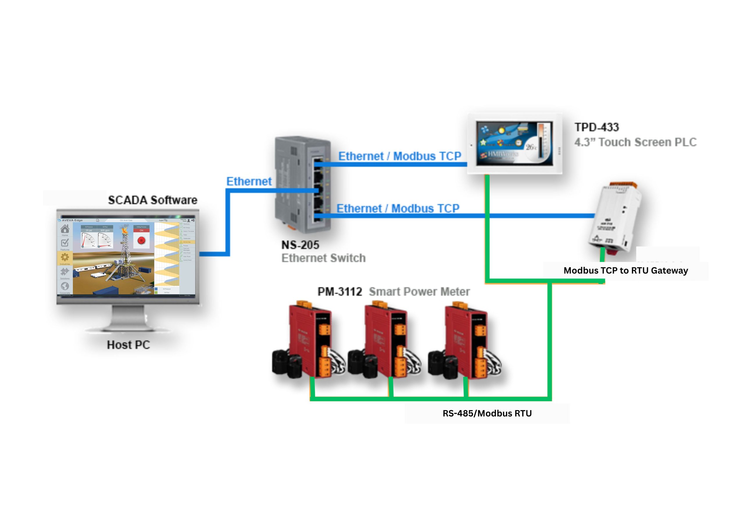 Energy Monitoring System, Modbus RTU, Modbus TCP