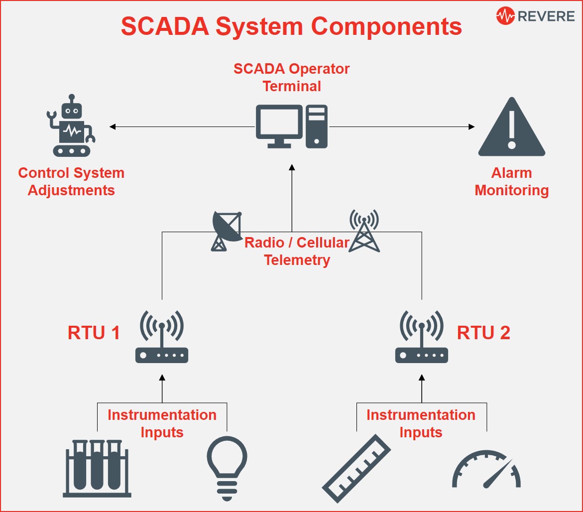 Web SCADA System Setup