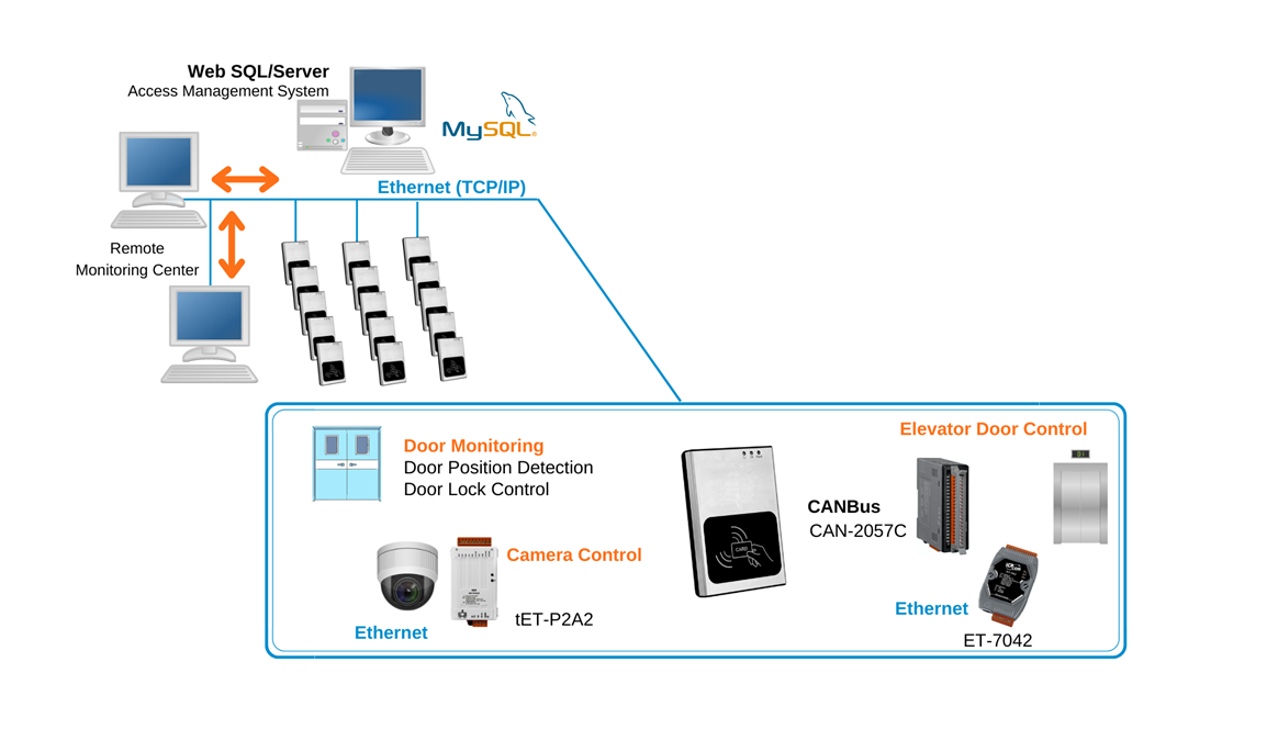 RFID & Video Access Control