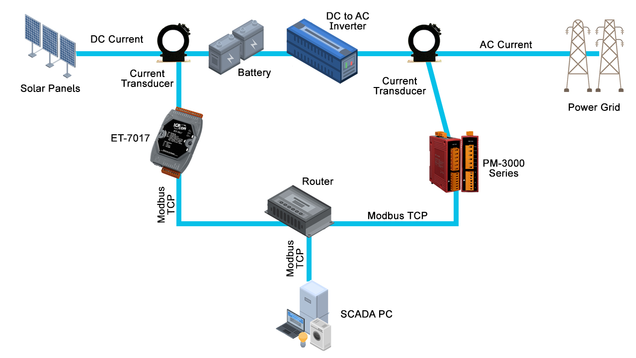 Solar Farm Monitoring