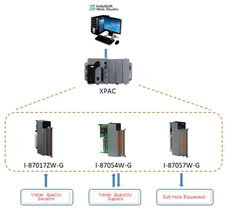 Water Monitoring Solution