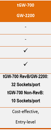 How many Modbus TCP masters can communicate to a TGW-715 at one time answer