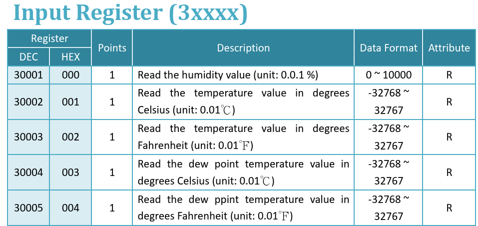 The Modbus registers that I can read to get values of temperature, humidity and dew point