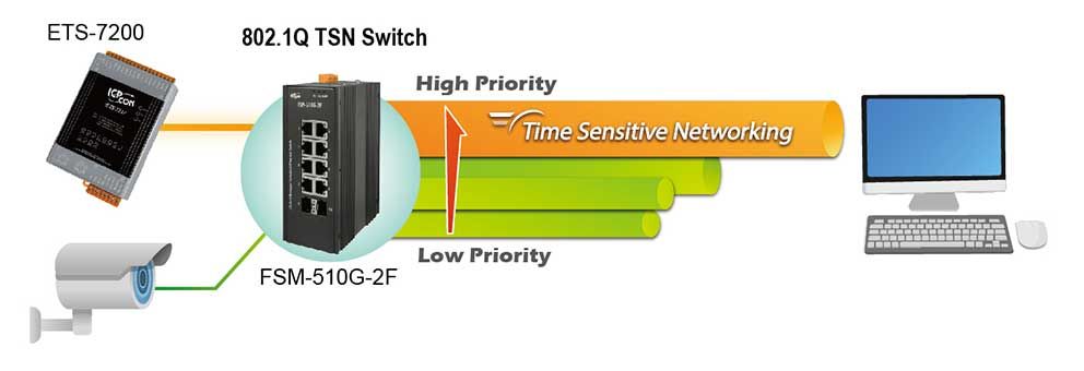 ETS-7200 802.1Q and 802.1p priority tagging
