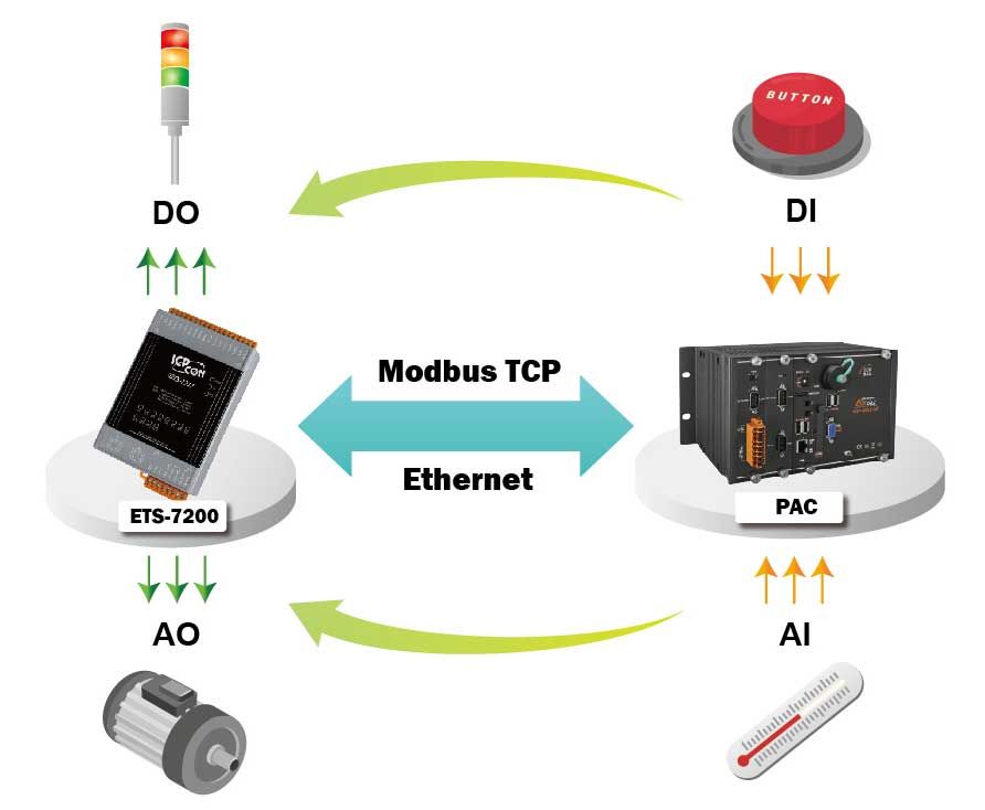 ETS-7200 built-in I/O functions