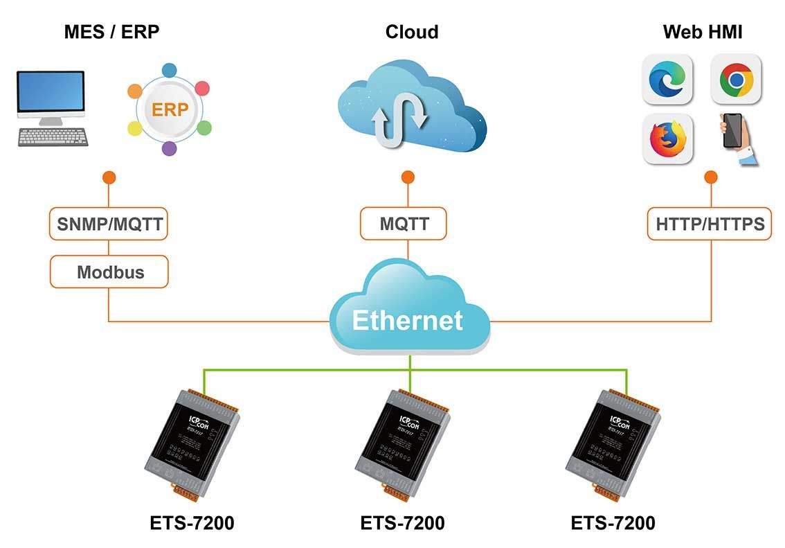 ETS-7200 Secure Ethernet I/O Modules overview