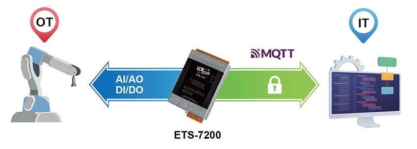 ETS-7200 OT and IT network integration