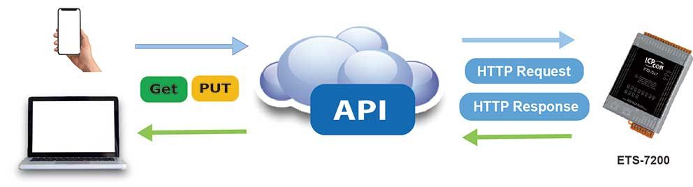 ETS-7200 RESTful API device interaction