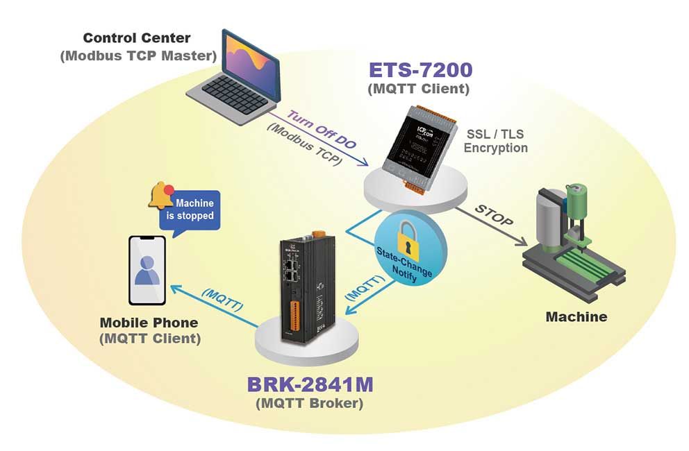 ETS-7200 MQTT and Modbus support