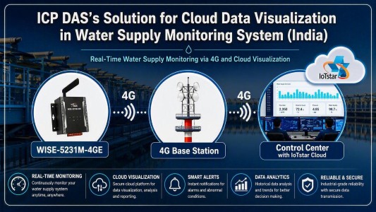 ICP DAS USA Cloud-Based Data Visualization Solution