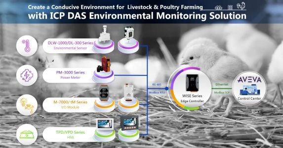 Smart Environmental Monitoring for Livestock and Poultry Farms